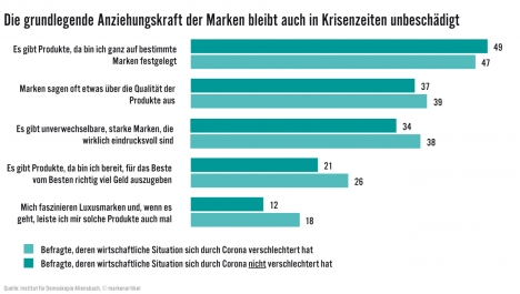 Corona verdirbt den Spaß am Einkaufen, aber nicht an Marken -